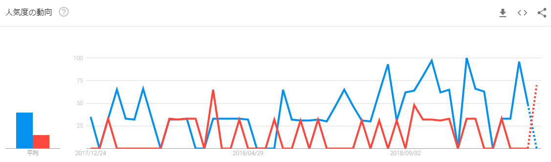 ゴリラクリニック銀座院と渋谷院のGoogleトレンドでの検索数の比較